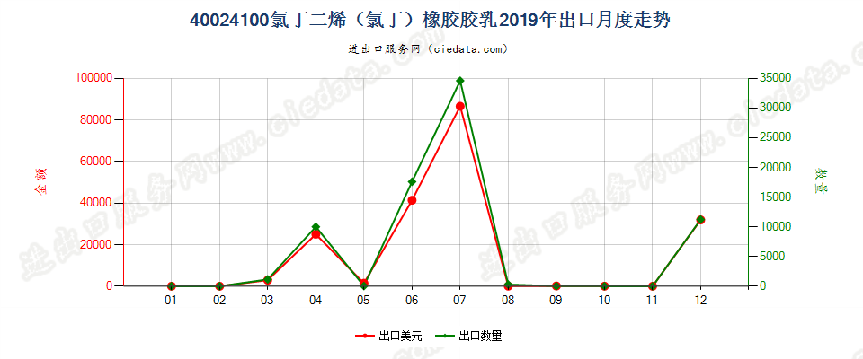 40024100氯丁二烯（氯丁）橡胶胶乳出口2019年月度走势图