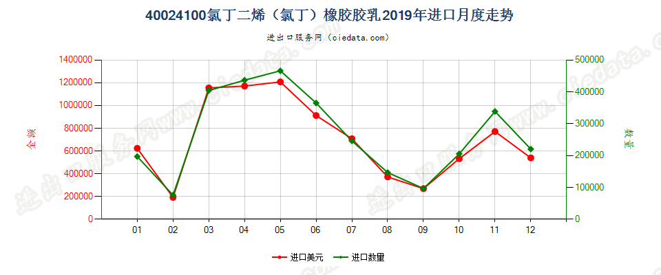 40024100氯丁二烯（氯丁）橡胶胶乳进口2019年月度走势图