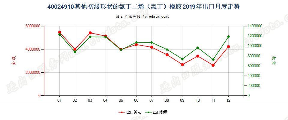 40024910其他初级形状的氯丁二烯（氯丁）橡胶出口2019年月度走势图