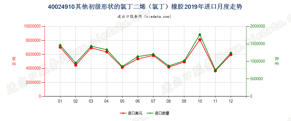 40024910其他初级形状的氯丁二烯（氯丁）橡胶进口2019年月度走势图