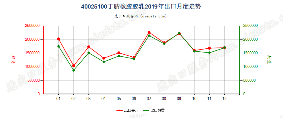 40025100丁腈橡胶胶乳出口2019年月度走势图