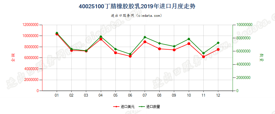 40025100丁腈橡胶胶乳进口2019年月度走势图