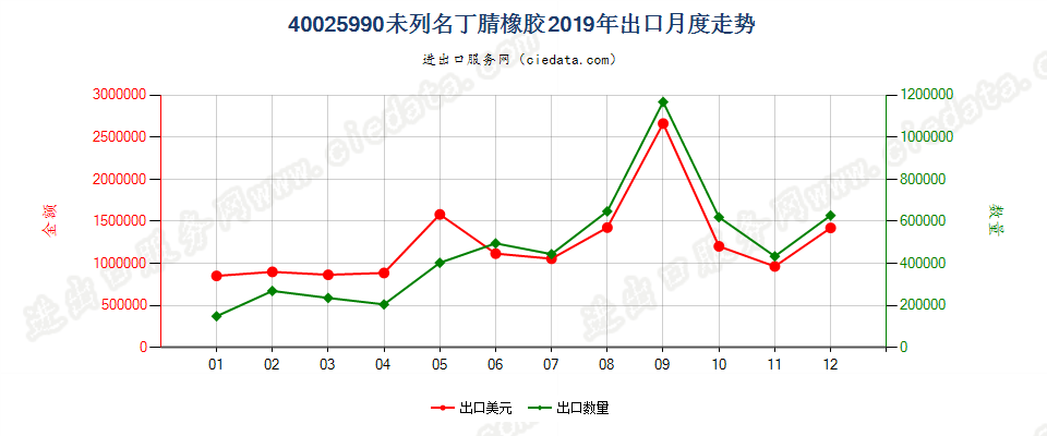 40025990未列名丁腈橡胶出口2019年月度走势图