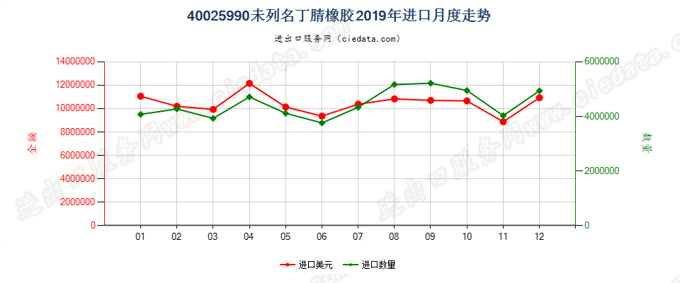 40025990未列名丁腈橡胶进口2019年月度走势图