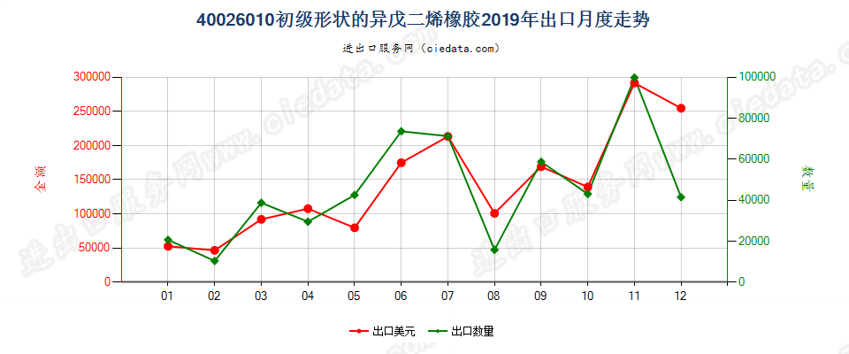 40026010初级形状的异戊二烯橡胶出口2019年月度走势图