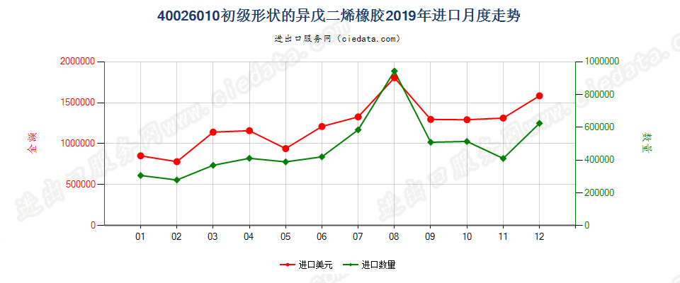 40026010初级形状的异戊二烯橡胶进口2019年月度走势图