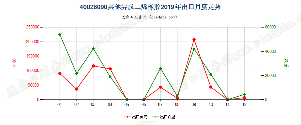 40026090其他异戊二烯橡胶出口2019年月度走势图