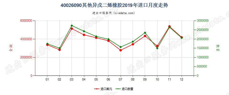 40026090其他异戊二烯橡胶进口2019年月度走势图