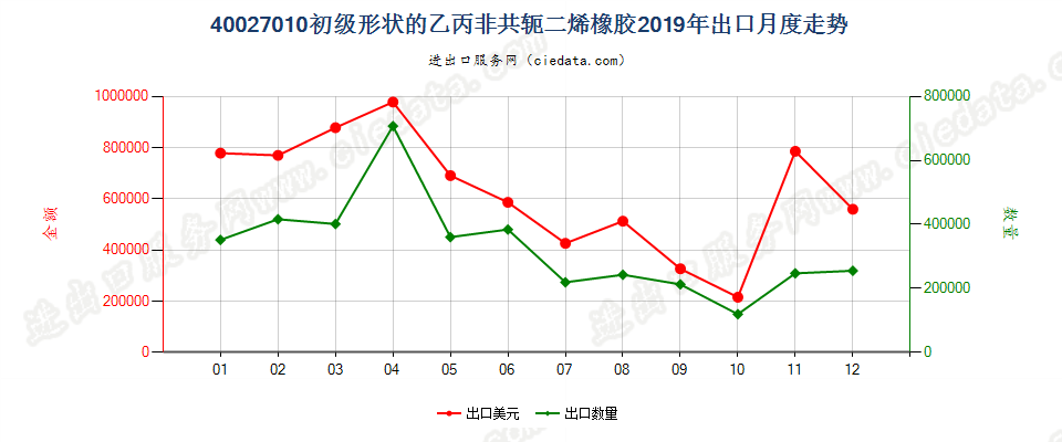 40027010初级形状的乙丙非共轭二烯橡胶出口2019年月度走势图