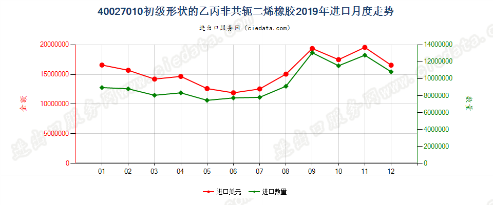 40027010初级形状的乙丙非共轭二烯橡胶进口2019年月度走势图