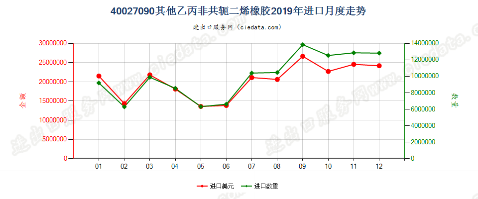 40027090其他乙丙非共轭二烯橡胶进口2019年月度走势图