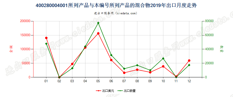 400280004001所列产品与本编码所列产品的混合物出口2019年月度走势图