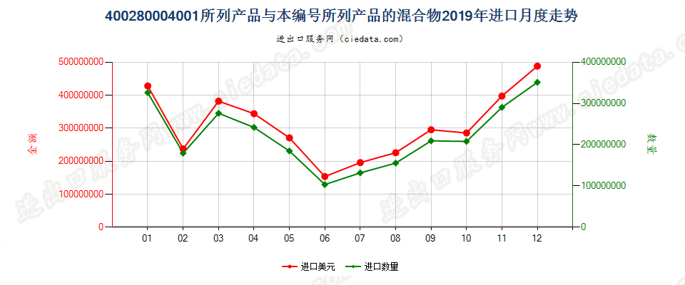 400280004001所列产品与本编码所列产品的混合物进口2019年月度走势图