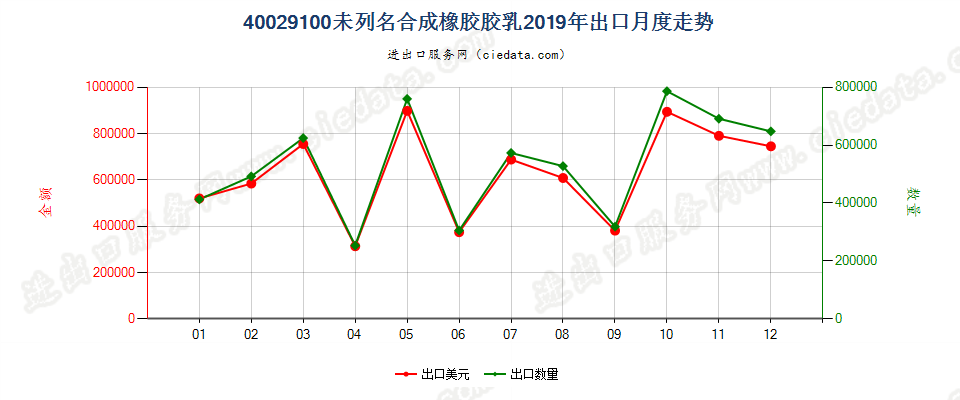 40029100未列名合成橡胶胶乳出口2019年月度走势图