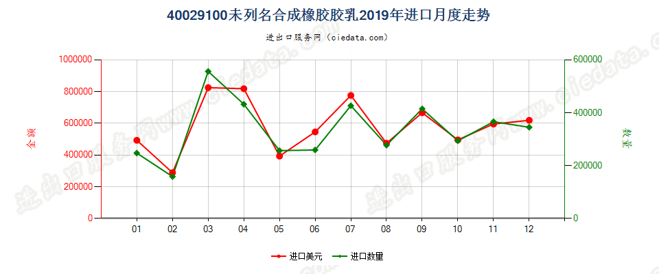 40029100未列名合成橡胶胶乳进口2019年月度走势图