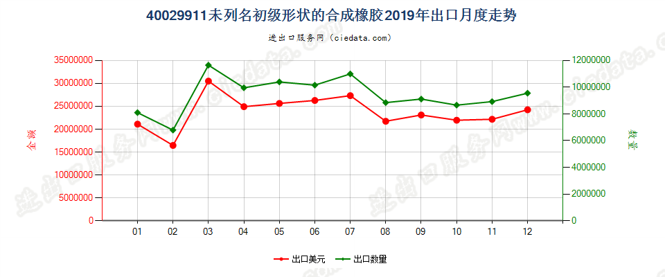 40029911未列名初级形状的合成橡胶出口2019年月度走势图