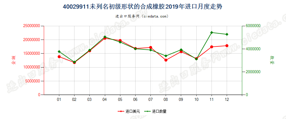 40029911未列名初级形状的合成橡胶进口2019年月度走势图