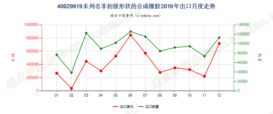 40029919未列名非初级形状的合成橡胶出口2019年月度走势图