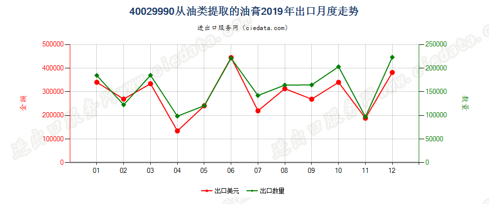 40029990从油类提取的油膏出口2019年月度走势图