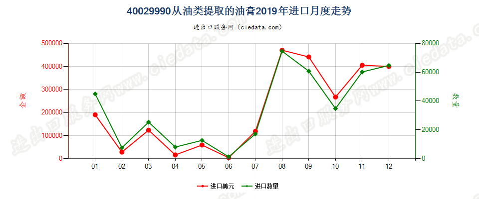 40029990从油类提取的油膏进口2019年月度走势图