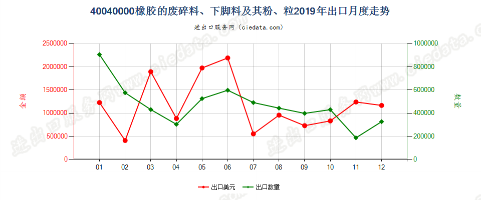 40040000橡胶（硬质橡胶除外）的废料、下脚料及碎料及其粉、粒出口2019年月度走势图