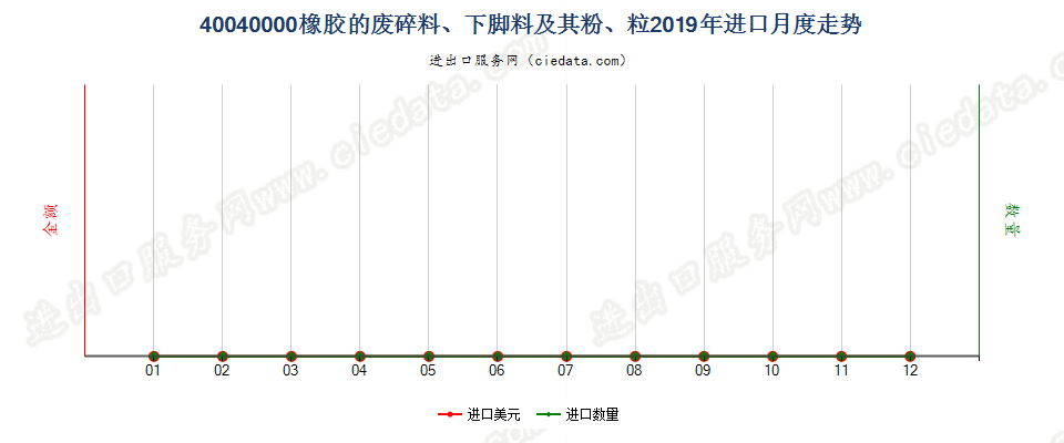 40040000橡胶（硬质橡胶除外）的废料、下脚料及碎料及其粉、粒进口2019年月度走势图