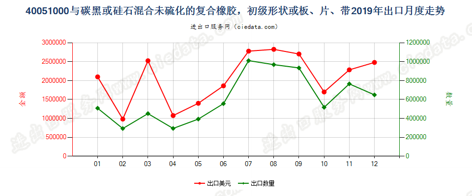 40051000与碳黑或硅石混合未硫化的复合橡胶，初级形状或板、片、带出口2019年月度走势图