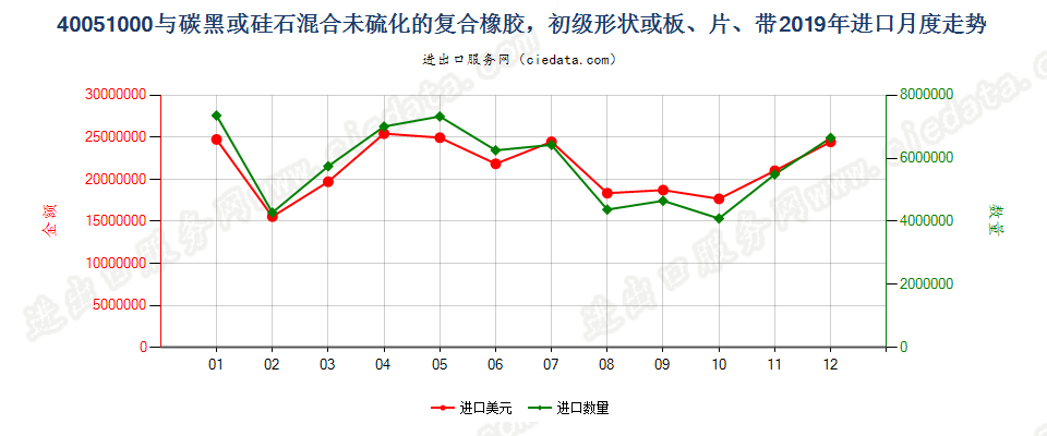 40051000与碳黑或硅石混合未硫化的复合橡胶，初级形状或板、片、带进口2019年月度走势图