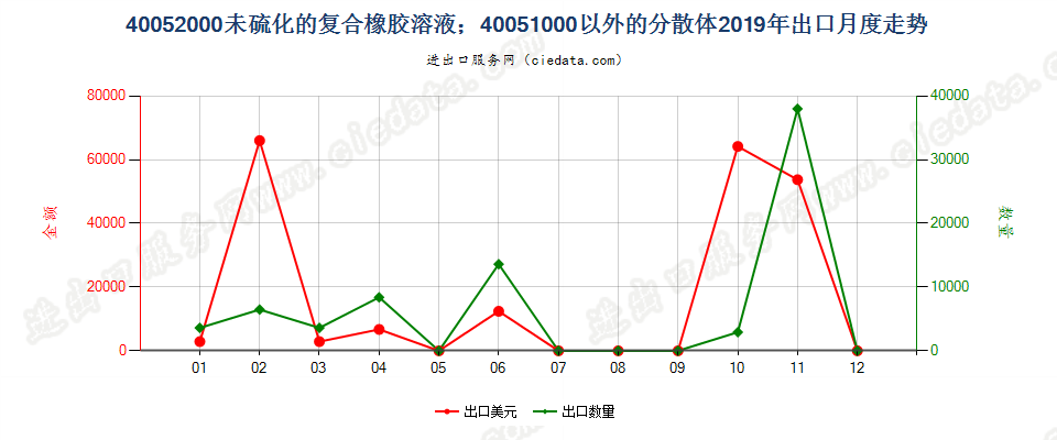 40052000未硫化的复合橡胶溶液；40051000以外的分散体出口2019年月度走势图