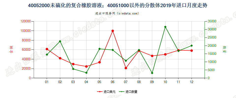 40052000未硫化的复合橡胶溶液；40051000以外的分散体进口2019年月度走势图