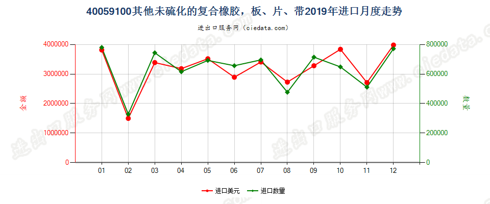 40059100其他未硫化的复合橡胶，板、片、带进口2019年月度走势图