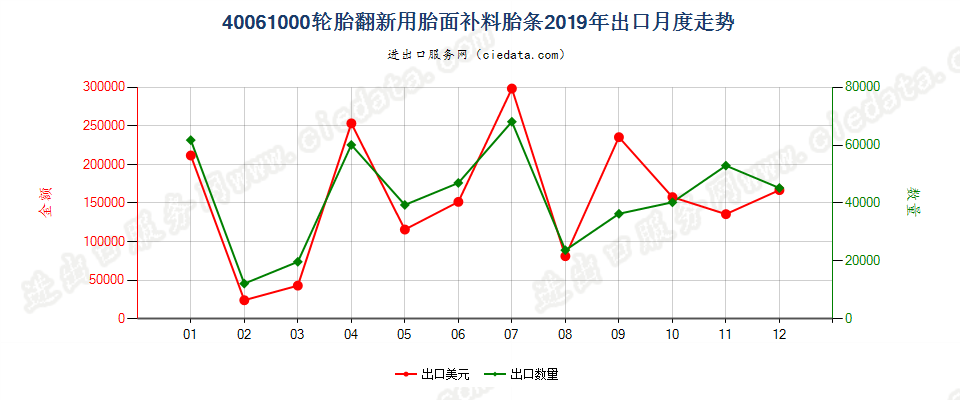 40061000轮胎翻新用胎面补料胎条出口2019年月度走势图