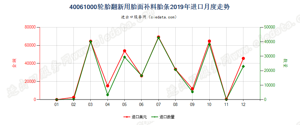 40061000轮胎翻新用胎面补料胎条进口2019年月度走势图