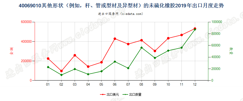 40069010其他形状（例如，杆、管或型材及异型材）的未硫化橡胶出口2019年月度走势图