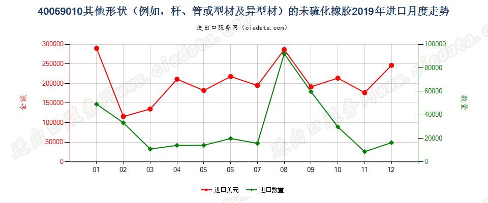 40069010其他形状（例如，杆、管或型材及异型材）的未硫化橡胶进口2019年月度走势图