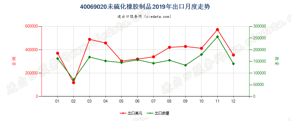 40069020未硫化橡胶制品出口2019年月度走势图