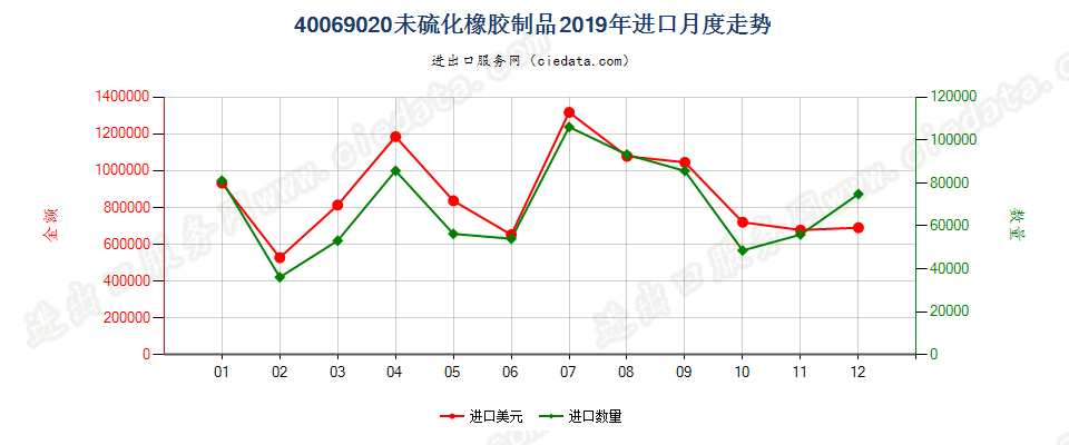 40069020未硫化橡胶制品进口2019年月度走势图