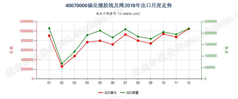 40070000硫化橡胶线及绳出口2019年月度走势图