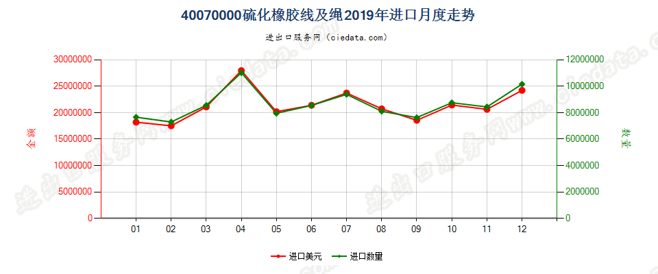 40070000硫化橡胶线及绳进口2019年月度走势图