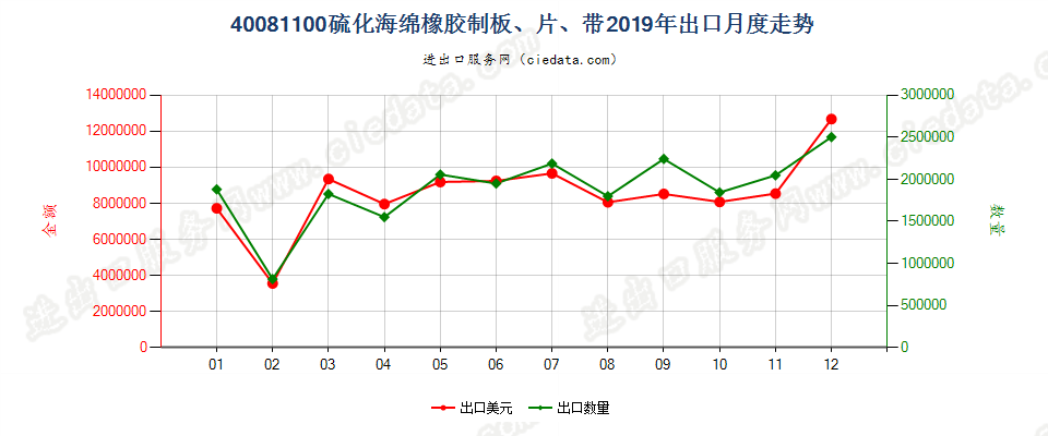 40081100硫化海绵橡胶制板、片、带出口2019年月度走势图