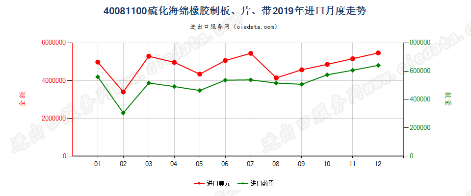 40081100硫化海绵橡胶制板、片、带进口2019年月度走势图