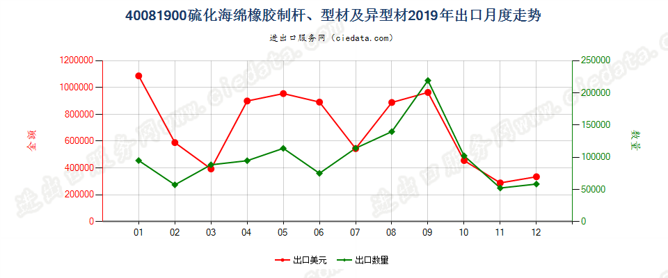 40081900硫化海绵橡胶制杆、型材及异型材出口2019年月度走势图