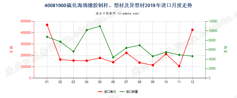 40081900硫化海绵橡胶制杆、型材及异型材进口2019年月度走势图