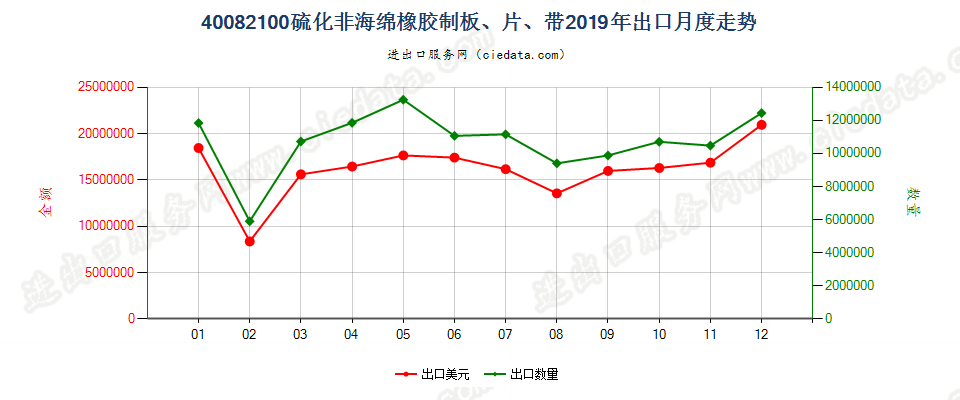 40082100硫化非海绵橡胶制板、片、带出口2019年月度走势图