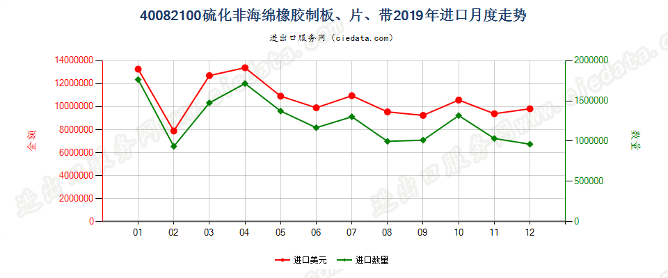 40082100硫化非海绵橡胶制板、片、带进口2019年月度走势图