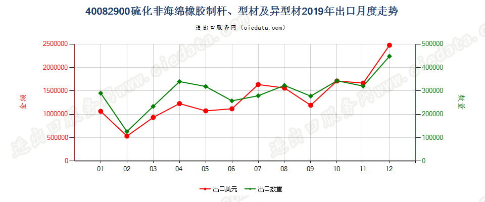 40082900硫化非海绵橡胶制杆、型材及异型材出口2019年月度走势图