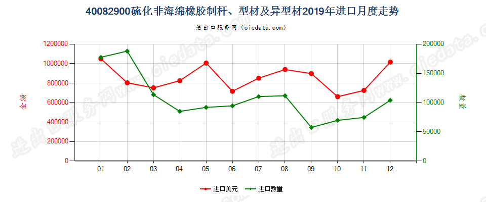 40082900硫化非海绵橡胶制杆、型材及异型材进口2019年月度走势图