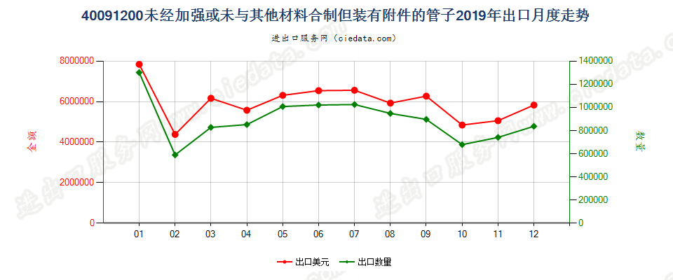 40091200未经加强或未与其他材料合制但装有附件的管子出口2019年月度走势图