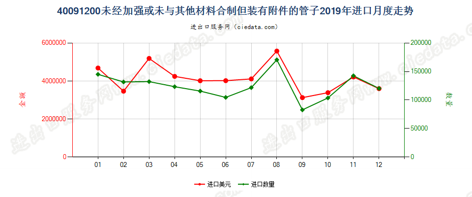 40091200未经加强或未与其他材料合制但装有附件的管子进口2019年月度走势图