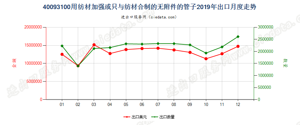 40093100用纺材加强或只与纺材合制的无附件的管子出口2019年月度走势图